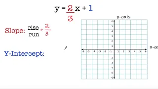 Slope Intercept Form - Graph (y=2/3x+1)