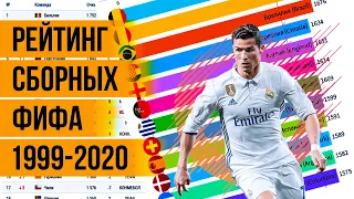 Рейтинг сборных ФИФА. ТОП 12 стран в рейтинге FIFA (январь 1999 - февраль 2020)