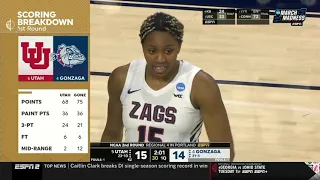 Kaylynne Truong(#14, Gonzaga)-- 1st TEAM ALL WCC--14pts, 5ast, 4-7 3PFG vs Utah in NCAA Tourney