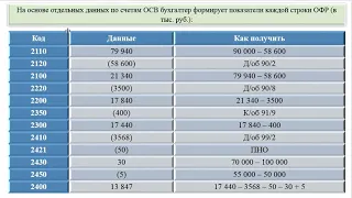 Пример заполнения отчета о финансовых результатах