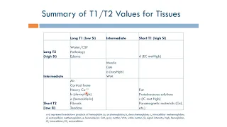 Short Topics in Magnetic Resonance Imaging: T1/T2 Values for Tissues (Arabic Narration)