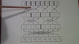 TTT181 FFT Algorithms