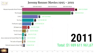 Jeremy Renner Filmography 1995 - 2019 #Shorts