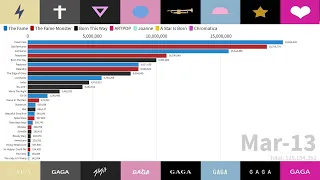 Lady Gaga - Songs Sales Evolution (accurate)