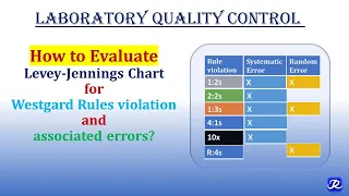 Part-4 | English|Laboratory Quality Control |How to evaluate Levey Jennings charts | Biochemistry