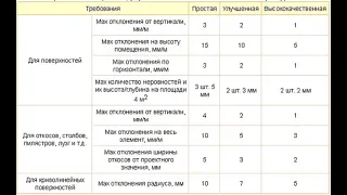 Как называется штукатурка? Простая, улучшенная или высококачественная.