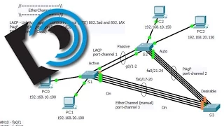 EtherChannel in Packet Tracer 6.2 - Part 1