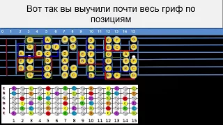 Как выучить на гитаре 84 гаммы легко и быстро
