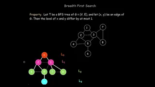 BFS (Analysis) and Connected Components | Graph | Algorithms | Coding Interview