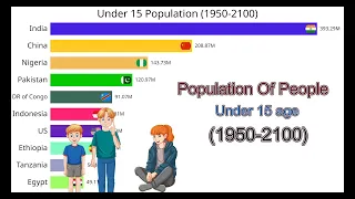 Population Of People Under age of 15 (1950-2100)