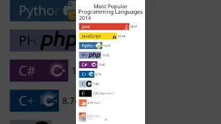 Most popular  programming languages 2000-2023
