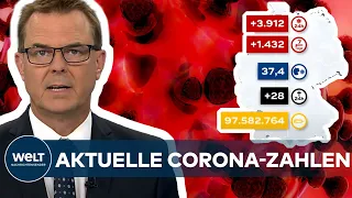 AKTUELLE CORONA-ZAHLEN: RKI registriert 3912 Covid19-Neuinfektionen - Inzidenz bei 37,4 I WELT News