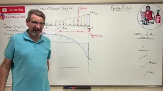 Statics: Lesson 61 - Shear Moment Diagram, The Equation Method