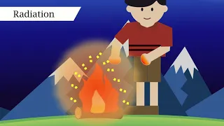 Heat Transfer: Conduction, Convection, and Radiation