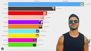 Top 10 Most Viewed Youtube Videos | View Count History (2014-2023)