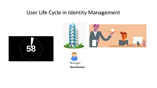 6 User Life Cycle in Identity Management || Learn Basic Of Identity & Access Management In 1 Hour