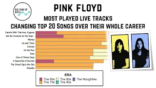 Pink Floyd: their most played live tracks, ongoing totals through the decades