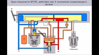 КМ №395  действие при 5 и 5а положении его ручки