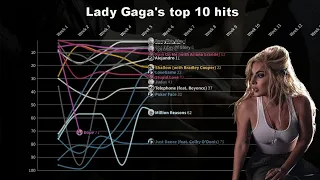 Lady Gaga's top 10 hits all at the same time | Billboard Hot 100 Chart History