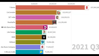 ТОП 10 МИРОВЫХ ЮТУБ-КАНАЛОВ ПО ПОДПИСЧИКОВ 2010-2022