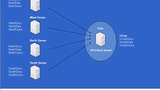 Win2003   Distributed File System