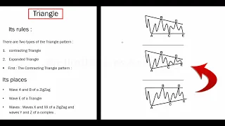 Lesson 6 : the Triangle patterns ( Free Course of Elliott waves ) 📚