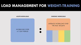 Principles of Load Management | Reducing Injury-Risk During Weight-Training