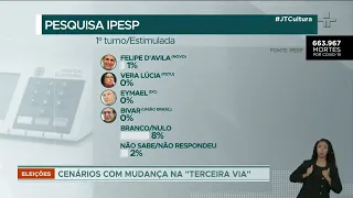 Pesquisa Ipesp aponta manutenção da vantagem de Lula para eleição