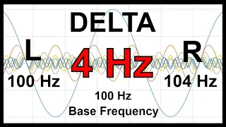 4 Hz Pure BINAURAL Beats 🛑 DELTA Waves [100 Hz Base Frequency]