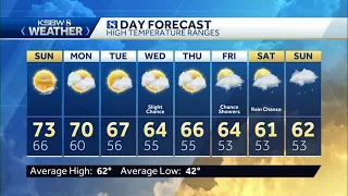 Warm, sunny Sunday before clouds and cooler temps return