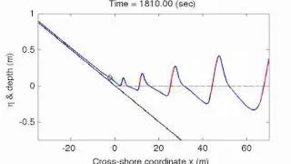 funwaveC model: Runup simulation with random waves; IG motions