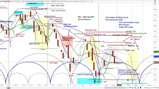 REPLAY-US Stock Market | S&P 500 SPY 1-3 Month Cycle & Chart Analysis | Price Projections and Timing