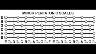 Learn all 5 minor pentatonic patterns