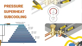 AC Pressures, Subcooling and Superheat