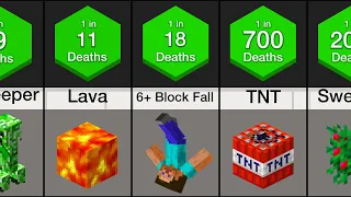 Probability Comparison: Minecraft Deaths