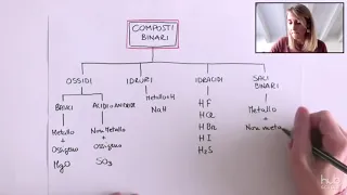 Classificazione dei composti chimici inorganici