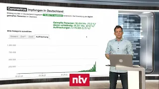 Pandemie-Lage am 20. November - Ungeimpfte treiben Infektionsgeschehen | ntv