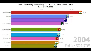 Most Run Made by Batsman in All formats of International Cricket