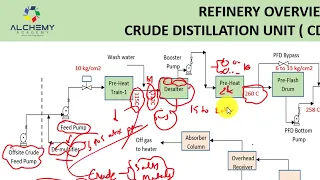 Process Flow Description of CDU VDU unit English