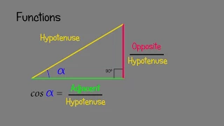 Trigonometry  - Functions - Animated