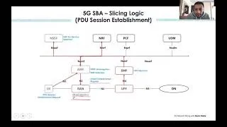 Webinar - Part06 5G Slicing   High Level Call Flow