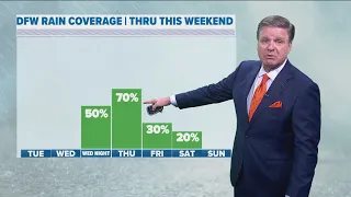 DFW Weather | More rain this week and warmer weather in 14 day forecast