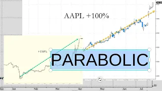 Market View: S&P 500 Technical Analysis, Parabolic Silver & Apple Will It END Badly?