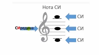 3 класс Как запомнить ноты второй октавы скрипичного ключа
