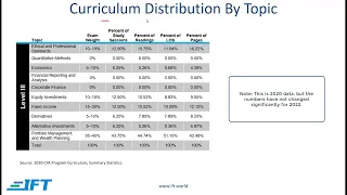 Level III CFA® Program Exam Overview from IFT for 2022 and 2023