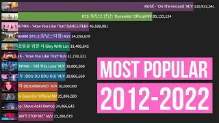 Most Viewed KPOP Music Video Each Month 2012 - 2022