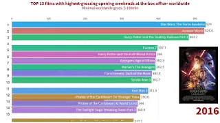 Top15 films with highest-grossing opening weekends at box office. Avengers: Endgame breaks records.