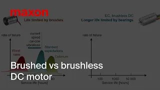 Brushed Vs Brushless DC motor