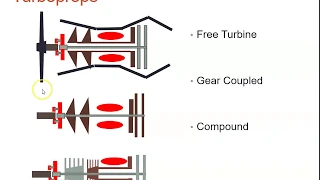 Turboprop Engine Configurations