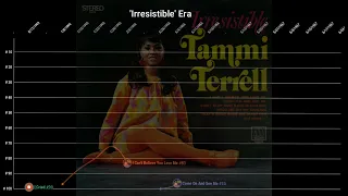 Tammi Terrell | Billboard Hot 100 Chart History (1963 - 1970)